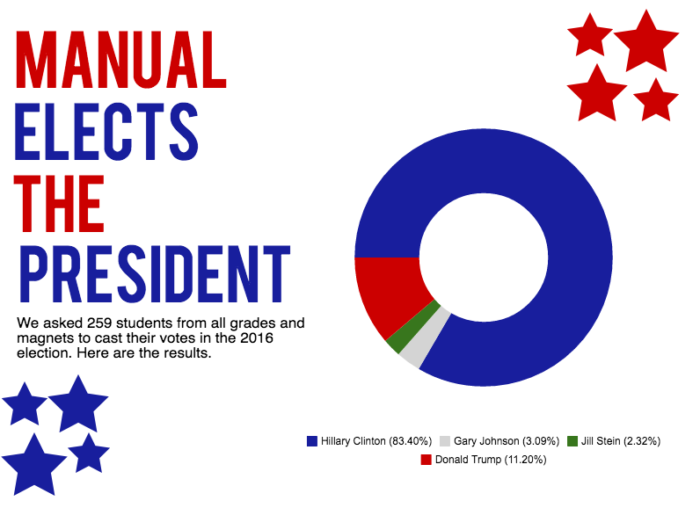 Manual Students Overwhelmingly Prefer Clinton – Manual RedEye