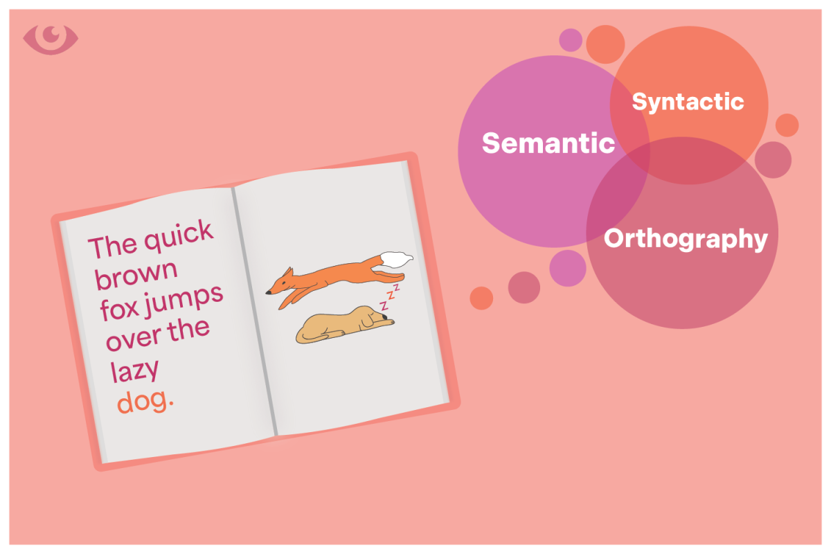 Three-cueing focuses on things such as semantics, syntax and graphophonics rather than phonics.  
